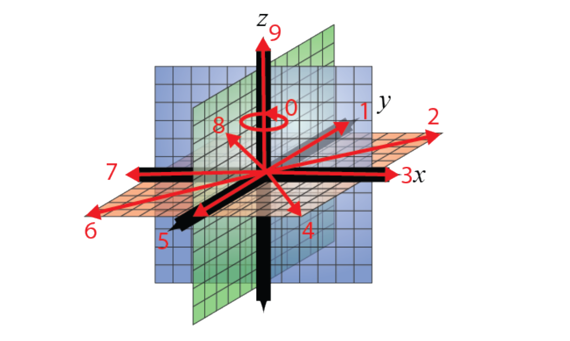The directions/movements for all features in 3D space.